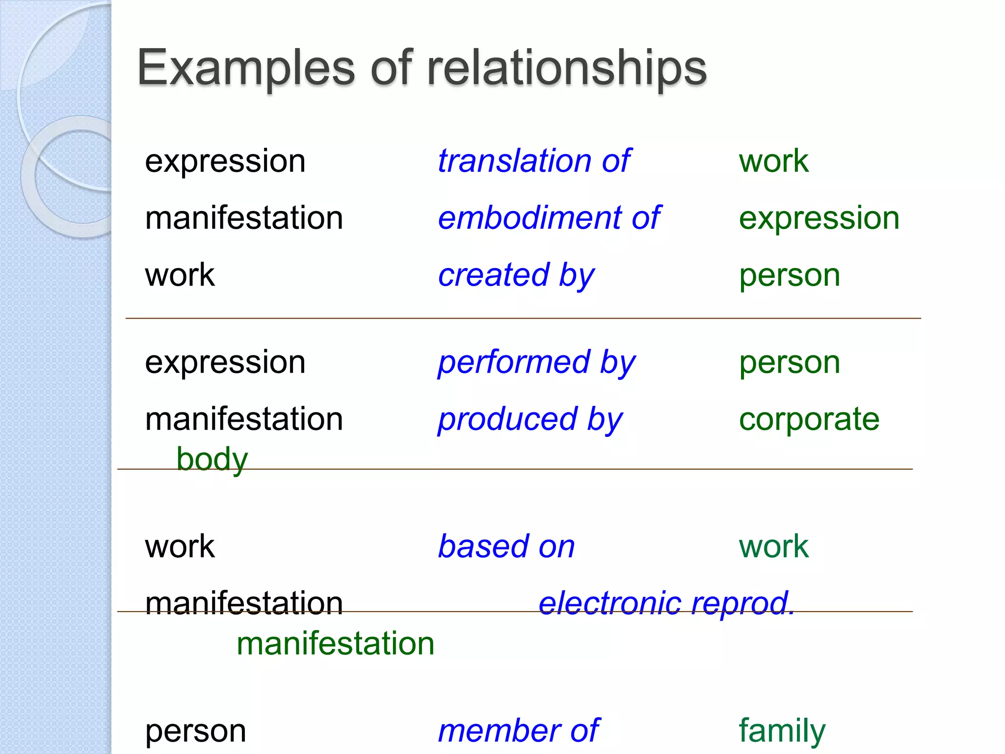 Examples of relationships
expression translation of work
manifestation embodiment of expression
work created by person
expression performed by person
manifestation produced by corporate
body
work based on work
manifestation electronic reprod.
manifestation
person member of family
 