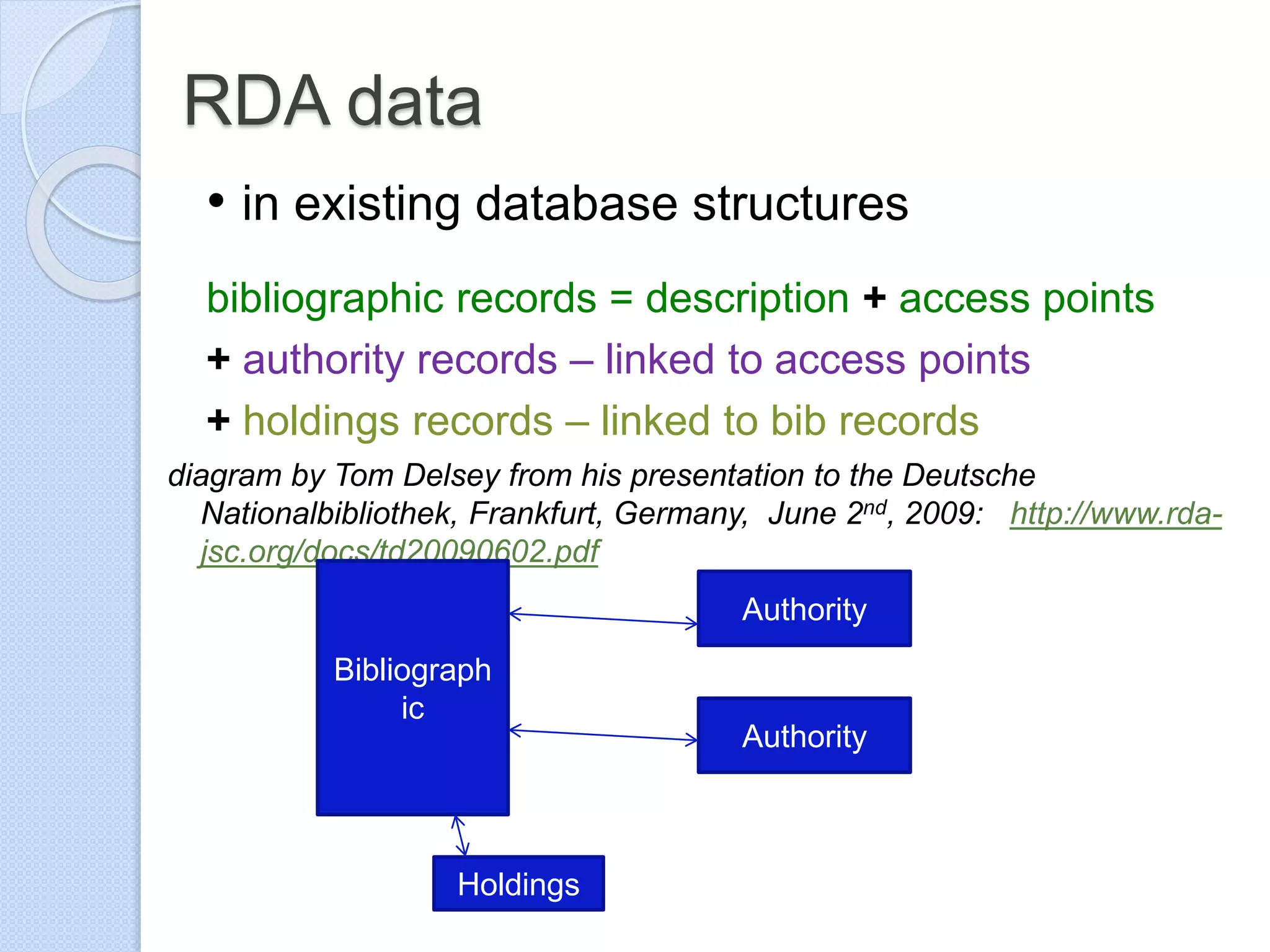RDA data
• in existing database structures
bibliographic records = description + access points
+ authority records – linked to access points
+ holdings records – linked to bib records
diagram by Tom Delsey from his presentation to the Deutsche
Nationalbibliothek, Frankfurt, Germany, June 2nd, 2009: http://www.rda-
jsc.org/docs/td20090602.pdf
Bibliograph
ic
Authority
Authority
Holdings
 