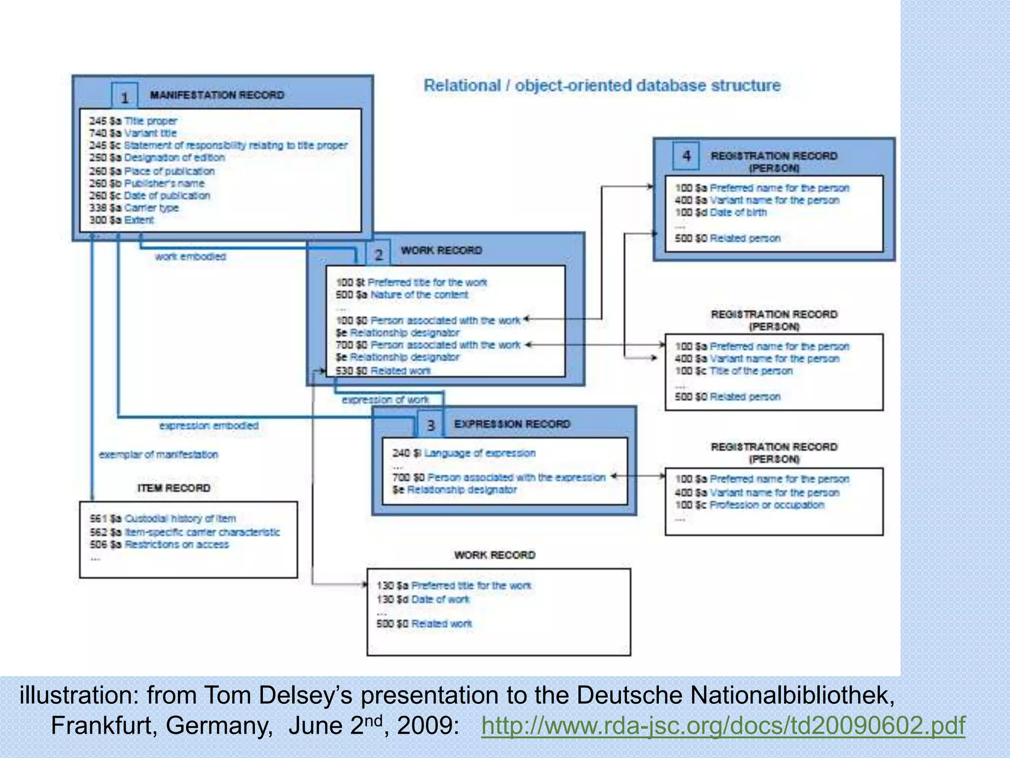 illustration: from Tom Delsey’s presentation to the Deutsche Nationalbibliothek,
Frankfurt, Germany, June 2nd, 2009: http://www.rda-jsc.org/docs/td20090602.pdf
 