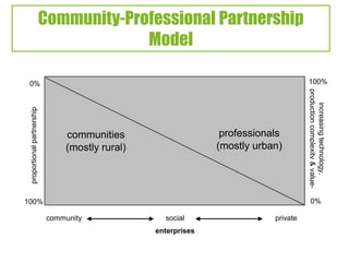 Promoting Community-based Business Models: INBAR Case Studies | PPTX