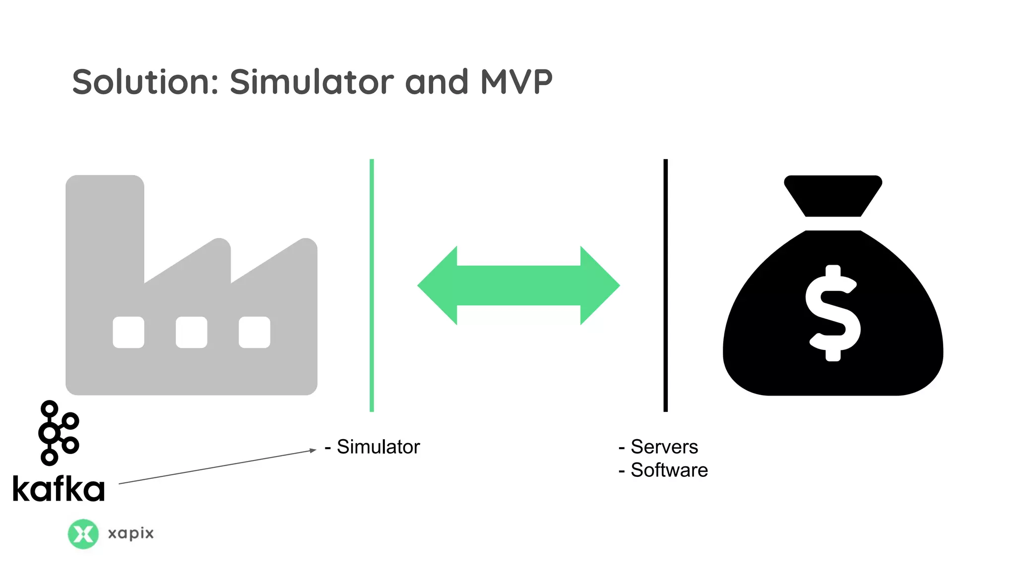 Solution: Simulator and MVP
- Simulator - Servers
- Software