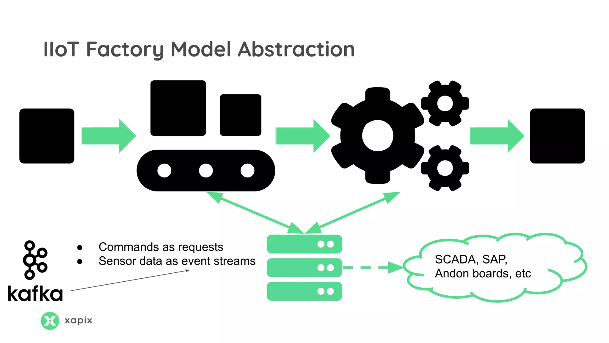 IIoT Factory Model Abstraction
● Commands as requests
● Sensor data as event streams SCADA, SAP,
Andon boards, etc