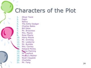 Characters of the Plot
1.    Oliver Twist
2.    Fagin
3.    Nancy
4.    The Artful Dodger
5.    Charley Bates
6.    Bill Sikes
7.    Mr. Brownlow
8.    Mrs. Maylie
9.    Rose Maylie
10.   Harry Maylie
11.   Mr. Grimwig
12.   Mr. Losberne
13.   Mr. Bumble
14.   Mrs. Corney
15.   Edward Monks
16.   Agnes Fleming
17.   Mr. Leeford
18.   Monks’s Mother
19.   Noah Claypole
20.   Charlotte
21.   Mr. Fang
                          24
 