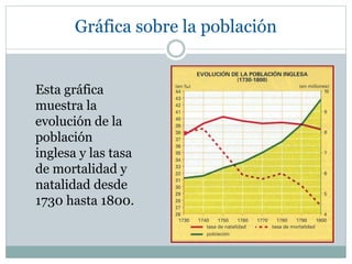 Gráfica sobre la población
Esta gráfica
muestra la
evolución de la
población
inglesa y las tasa
de mortalidad y
natalidad desde
1730 hasta 1800.
 