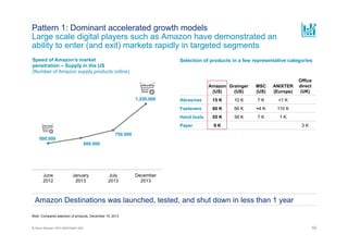 10© Oliver Wyman | NYC-MXD18401-002
Amazon
(US)
Grainger
(US)
MSC
(US)
ANIXTER
(Europe)
Office
direct
(UK)
Abrasives 15 K 10 K 7 K <1 K
Fasteners 60 K 56 K ≈4 K 110 K
Hand tools 55 K 39 K 7 K 1 K
Paper 9 K 3 K
500.000
600.000
750.000
June
2012
January
2013
July
2013
December
2013
1,250,000
Pattern 1: Dominant accelerated growth models
Large scale digital players such as Amazon have demonstrated an
ability to enter (and exit) markets rapidly in targeted segments
Amazon Destinations was launched, tested, and shut down in less than 1 year
Speed of Amazon’s market
penetration – Supply in the US
(Number of Amazon supply products online)
Selection of products in a few representative categories
Note: Compared selection of products, December 15, 2013
 