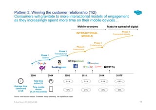 13© Oliver Wyman | NYC-MXD18401-002
2000 2004 2008 2011 2014
Phase 3
Interactional
Phase 4
Collaborative
Mobile economy
Phase 1
Search
Phase 2
Transactional
Phase 5
Connected objects
Massive spread of digital
INTERACTIONAL
MODELS
3.8 h 5.8 h
12% 21% 49%
2.6 h
Average time
connected
in US
Total time
online (h)
Time mobile
device
(% of time online)
2017F
6.5 h
55%
Pattern 3: Winning the customer relationship (1/2)
Consumers will gravitate to more interactional models of engagement
as they increasingly spend more time on their mobile devices…
Source: Oliver Wyman analysis, E-marketer, Adage advertising, The Digital future project
 