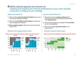 19© Oliver Wyman | NYC-MXD18401-002
1)  What are the current and planned initiatives that are part
of the today’s distribution strategy?
2)  What are the key beliefs and assumptions underpinning
these strategies and initiatives?
3)  Value mapping analysis: What is the current and desired
demand mix?
20%0%
0%
100%80%60%40%
20%
100%
80%
60%
40%
Group
Corp.
Call
Center
Property
Direct
Whlsle
Web
Leisure
Retail
40% 60% 80%20% 100%0%
Corp.
Property
Direct
Leisure
Retail
Whlsle
Group
Web
Call
Center
Current Desired
1)  What are the current customer preferences for
accessing content and transacting across each step
in the guest journey?
2)  How are these preferences changing? What new offers
are the most appealing?
3)  What are the biggest perceived hassles in the
guest journey?
How do the most valuable customers want to book?
High
Medium
Low
Opaque
OTA
TMC
Property
direct
Call
center
Web
Group
Whlsle
Corpo-
rate
Retail
Leisure
Segment and channel mix Customer channel preferences
Illustrative value mapping analysis output Illustrative customer research output
3
Illustrative
Define desired segment and channel mix
Isolating and targeting the channel preferences of your most valuable
customers is integral to your strategy
Where are customers booking today and in the future?
 
