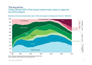 3© Oliver Wyman | NYC-MXD18401-002
100%
90%
80%
70%
60%
50%
40%
30%
20%
10%
0%
Other transports
Other OTA
C2C Players
2014200920041999199419891985
Online--35,6%
Intermediary–39,2%Transport–28,9%
CruiseandLodging
–31,8%
Hotels and resorts
Cruises
Tours Operators OTA
Classic airlines
Low-cost
airlines
Rental cars
The big picture
Today almost 35% of the travel market stock value is captured
by online players
Note: 1. Stock value: average included the two previous years and two following years
Sources: Datastream, Main companies of each market, Analyze OW
Evolution of the travel market stock value 1 of the main players in Europe and in the US – 1985–2014
 
