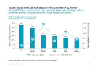 6© Oliver Wyman | NYC-MXD18401-002
Overall travel distribution landscape: online penetration by market
US and Western Europe have high penetration but are relatively mature;
however, growth has been strong in more emerging markets
55%
48%
31%
29%
25%
23%
1%
6%
18%
7%
12%
8%
0%
4%
8%
12%
16%
20%
0%
10%
20%
30%
40%
50%
60%
US Western
Europe
Eastern
Europe
Asia
Pacific
Middle
East
Latin
America
Online Penetration (2015) Online Penetration CAGR (2011–2015)
Globalonlinetravelpenetration
OnlinePenetrationCAGR(2011–2015)
Global online travel penetration by region
2015 penetration; 2011–2015 growth rates
Source: Phocuswright report - “Online Travel Agencies: More Than a Distribution Channel”; Oliver Wyman Analysis
 