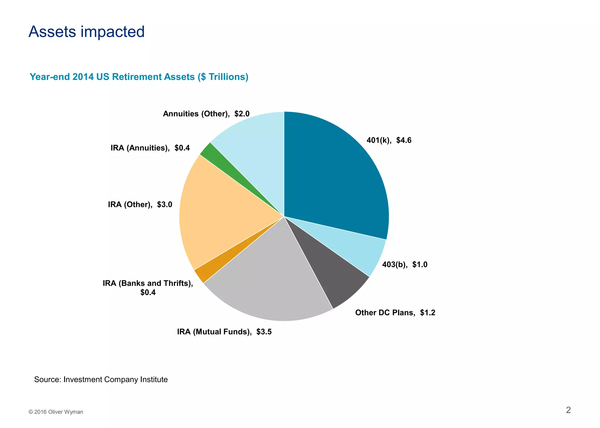Oliver Wyman Actuarial Impacts Of DOL Rule PPT oliver-wyman-actuarial-impacts-of-dol-rule-ppt