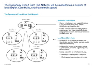 1010© Oliver Wyman
The Symphony Expert Care Hub Network will be modelled as a number of
local Expert Care Hubs, sharing central support
The Symphony Expert Care Hub Network
Local Expert Care Hubs
• Location for co-located multi-skilled Care
Coordinator and Key Worker teams to enable
effective team working
• Initial point of contact for all patient needs,
e.g. Questions, concerns, urgent enquiries,
carer concerns
• Locally accessible to cohort patients, e.g.
– Delivery of care as part of care plans
– Meeting core team members for review
Central Office
Symphony central office
• Shared infrastructure and support functions
e.g. IT, Finance / accounting, patient
identification and tracking, etc.
• Central business functions and Symphony
management, e.g. Care model refinement,
geographic expansion, planning for extension
to new cohorts, etc.
Care Hub 1 Care Hub 4
Care Hub 2 Care Hub 3
 