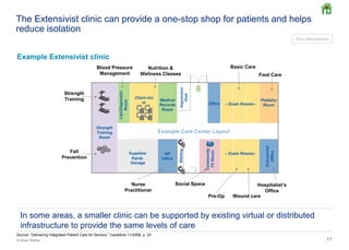 11© Oliver Wyman 11
The Extensivist clinic can provide a one-stop shop for patients and helps
reduce isolation
Basic Care
Pre-Op
Strength
Training
Foot Care
Example Care Center Layout
Class-roo
m
Medical
Records
Room
Registration
Desk
Office – Exam Rooms–
Supplies/
Equip.
Storage
NP
Office
Waiting
Community
TVRoom
Podiatry
Room
Extensivist
Office
Strength
Training
Room
Lab/Diagnostic
Room
– Exam Rooms–
Blood Pressure
Management
Nutrition &
Wellness Classes
Social SpaceNurse
Practitioner
Hospitalist’s
Office
Wound care
Fall
Prevention
Source: “Delivering Integrated Patient Care for Seniors,” CareMore 11/2008, p. 33
Example Extensivist clinic
For discussion
In some areas, a smaller clinic can be supported by existing virtual or distributed
infrastructure to provide the same levels of care
 