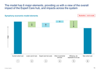1515© Oliver Wyman
The model has 6 major elements, providing us with a view of the overall
impact of the Expert Care hub, and impacts across the system
New cohort costCurrent cohort cost Expert care hub costs Other incremental
services
Efficiency, de-
duplication & re-use
Lower cost of care
1 2 3 4 5
Symphony economic model elements
Cost
6
Illustrative – not to scale
 