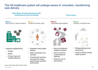 1616© Oliver Wyman
• Integrated, team-based
delivery
• Shift to prevention and
wellness
• Transformed outcomes
and value for money,
partly through selective
partnerships
• New non-traditional
healthcare players
• Intent to improve
accessibility and
wellness
• Extensive use of
partnerships
• Widespread genomics
sequencing
• Likely to entirely change
health systems
• Baseline established for:
– Quality
– Safety
– Primary Care and
Hospital efficiency
Wave 0
BASIC SAFETY AND EFFICIENCY
Wave 1
PATIENT-CENTRED CARE
Wave 2
CONSUMER ENGAGEMENT
Wave 3
SCIENCE OF PREVENTION
The UK healthcare system will undergo waves of innovation, transforming
care delivery
Early effects already impacting the UK,
continuing over the next decade Future waves
Source: Oliver Wyman Health Innovation Centre
 