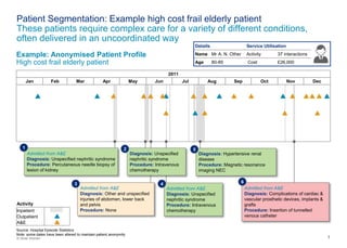 1© Oliver Wyman 1
2011
Jan Feb Mar Apr May Jun Jul Aug Sep Oct Nov Dec
Activity
A&E
Outpatient
Inpatient
Example: Anonymised Patient Profile
High cost frail elderly patient
Diagnosis: Hypertensive renal
disease
Procedure: Magnetic resonance
imaging NEC
5
Source: Hospital Episode Statistics
Note: some dates have been altered to maintain patient anonymity
Details Service Utilisation
Name Mr A. N. Other Activity 37 interactions
Age 80-85 Cost £26,000
Patient Segmentation: Example high cost frail elderly patient
These patients require complex care for a variety of different conditions,
often delivered in an uncoordinated way
Admitted from A&E
Diagnosis: Complications of cardiac &
vascular prosthetic devices, implants &
grafts
Procedure: Insertion of tunnelled
venous catheter
6
Admitted from A&E
Diagnosis: Unspecified nephritic syndrome
Procedure: Percutaneous needle biopsy of
lesion of kidney
1
Admitted from A&E
Diagnosis: Other and unspecified
injuries of abdomen, lower back
and pelvis
Procedure: None
3
Diagnosis: Unspecified
nephritic syndrome
Procedure: Intravenous
chemotherapy
2
Admitted from A&E
Diagnosis: Unspecified
nephritic syndrome
Procedure: Intravenous
chemotherapy
4
 
