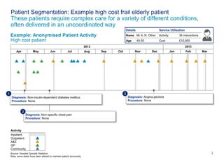 2© Oliver Wyman 2
Patient Segmentation: Example high cost frail elderly patient
These patients require complex care for a variety of different conditions,
often delivered in an uncoordinated way
2012 2013
Apr May Jun Jul Aug Sep Oct Nov Dec Jan Feb Mar
Inpatient
Outpatient
Activity
Community
GP
A&E
Example: Anonymised Patient Activity
High cost patient
i
Diagnosis: Angina pectoris
Procedure: None
3
Diagnosis: Non-specific chest pain
Procedure: None
Diagnosis: Non-insulin-dependent diabetes mellitus
Procedure: None
1
2
Details Service Utilisation
Name Mr A. N. Other Activity 34 interactions
Age 45-50 Cost £10,000
Source: Hospital Episode Statistics
Note: some dates have been altered to maintain patient anonymity
 
