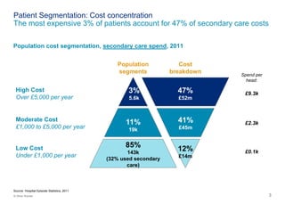 33© Oliver Wyman
Population cost segmentation, secondary care spend, 2011
85%
143k
(32% used secondary
care)
11%
19k
3%
5.6k
12%
£14m
41%
£45m
47%
£52m
Population
segments
Cost
breakdown Spend per
head:
£9.3k
£2.3k
£0.1k
High Cost
Over £5,000 per year
Moderate Cost
£1,000 to £5,000 per year
Low Cost
Under £1,000 per year
Source: Hospital Episode Statistics, 2011
Patient Segmentation: Cost concentration
The most expensive 3% of patients account for 47% of secondary care costs
 