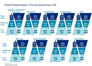 44© Oliver Wyman
Patient Segmentation: The cost pyramid by LHE
High
Cost
Moderate
Cost
Low
Cost
87%
112k
10%
13k
3%
4k
26%
£20m
34%
£25m
39%
£30m
Airedale, Wharfedale
& Craven* Blackpool East Riding Fylde & Wyre
High
Cost
Moderate
Cost
Low
Cost
NE Lincs North Tyneside Somerset Sunderland*
86%
148k
11%
19k
3%
5k
14%
£16m
39%
£42m
47%
£51m
85%
257k
11%
35k
3%
10k
13%
£26m
39%
£79m
48%
£96m
86%
130k
11%
16k
3%
5k
14%
£14m
38%
£36m
48%
£46m
85%
246k
12%
35k
3%
9k
13%
£25m
42%
£81m
45%
£85m
Hull
85%
143k
11%
19k
3%
6k
12%
£14m
40%
£45m
47%
£52m
82%
177k
14%
30k
4%
8k
13%
£22m
66%
£39m
48%
£41m
87%
475k
10%
55k
3%
16k
15%
£51m
36%
£121m
48%
£160m
84%
239k
12%
34k
3%
10k
14%
£29m
36%
£77m
50%
£106m
* Includes additional cost data
 