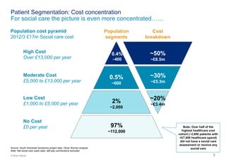 55© Oliver Wyman
Population cost pyramid
2012/3 £17m Social care cost
2%
~2,000
0.5%
~600
0.4%
~400
~20%
~£3.4m
~30%
~£5.3m
~50%
~£8.5m
Population
segments
Cost
breakdown
High Cost
Over £13,000 per year
Moderate Cost
£5,000 to £13,000 per year
Low Cost
£1,000 to £5,000 per year
Patient Segmentation: Cost concentration
For social care the picture is even more concentrated……
Source: South Somerset Symphony project data, Oliver Wyman analysis
Note: Net social care costs used, self-pay contributions excluded
Note: Over half of the
highest healthcare cost
cohort (~2,800 patients with
>£7,000 healthcare spend)
did not have a social care
assessment or receive any
social care
No Cost
£0 per year 97%
~112,000
 