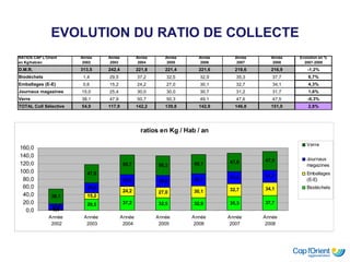 EVOLUTION DU RATIO DE COLLECTE 