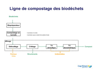 Ligne de compostage des biodéchets 