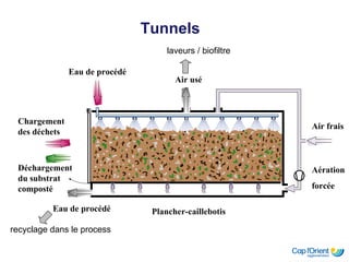 Tunnels   Plancher-caillebotis Aération forcée Air frais Air usé Eau de procédé Eau de procédé Chargement des déchets Dé c hargement du substrat composté laveurs / biofiltre recyclage dans le process 