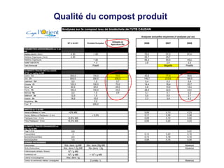 Qualité du compost produit   