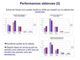 Performances obtenues (2) Extrait de l’étude suivi qualité menée en 2006 par Awiplan sur la collecte des biodéchets Excellente qualité de la collecte Objectif atteint en terme de part de déchets verts inférieure à 30% (pas de transfert des déchets verts des déchèteries) 