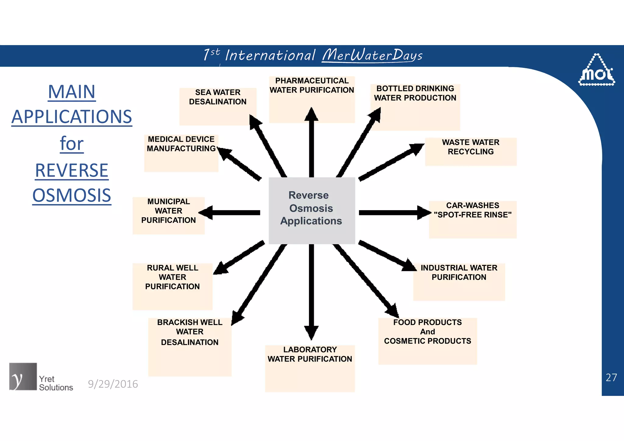 INDUSTRIAL WATER
PURIFICATION
RURAL WELL
WATER
PURIFICATION
MUNICIPAL
WATER
PURIFICATION
MEDICAL DEVICE
MANUFACTURING
SEA WATER
DESALINATION
WASTE WATER
RECYCLING
BRACKISH WELL
WATER
DESALINATION
CAR-WASHES
"SPOT-FREE RINSE"
FOOD PRODUCTS
And
COSMETIC PRODUCTS
MAIN
APPLICATIONS
for
REVERSE
OSMOSIS
LABORATORY
WATER PURIFICATION
BOTTLED DRINKING
WATER PRODUCTION
PHARMACEUTICAL
WATER PURIFICATION
Reverse
Osmosis
Applications
9/29/2016
27
 