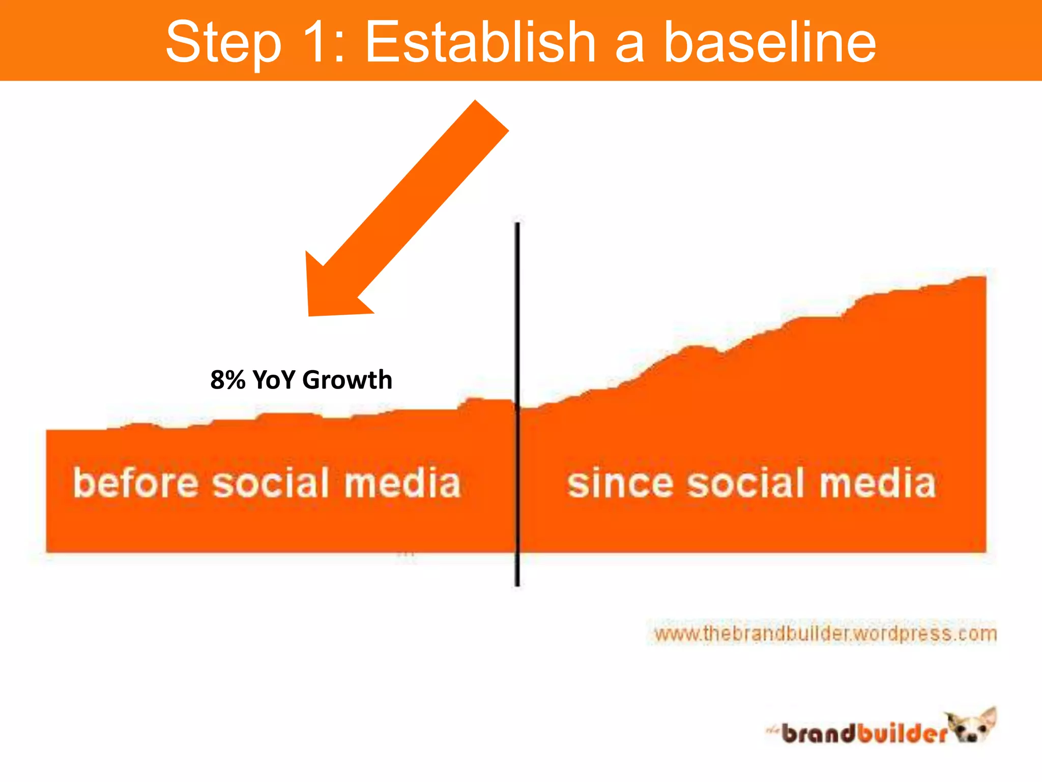 Step 1: Establish a baseline8% YoY Growth