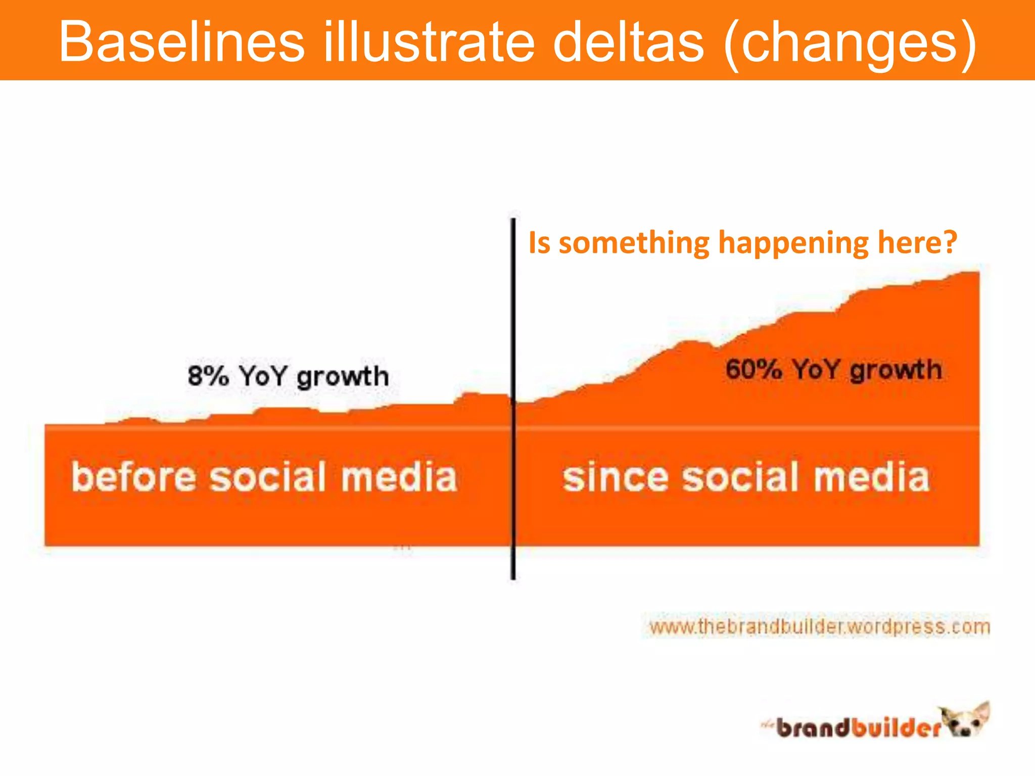 Baselines illustrate deltas (changes)Is something happening here?