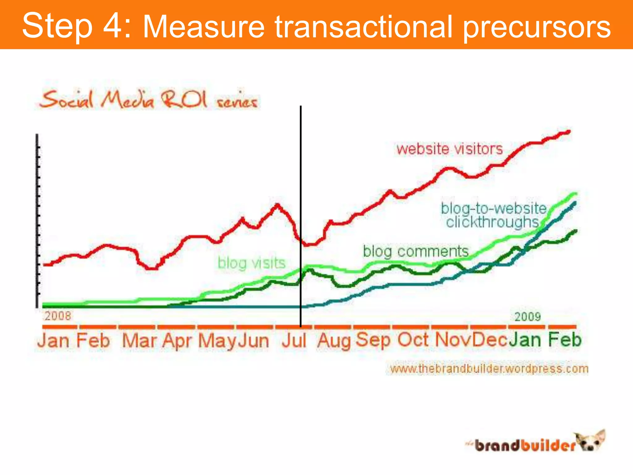 Step 4: Measure transactional precursors