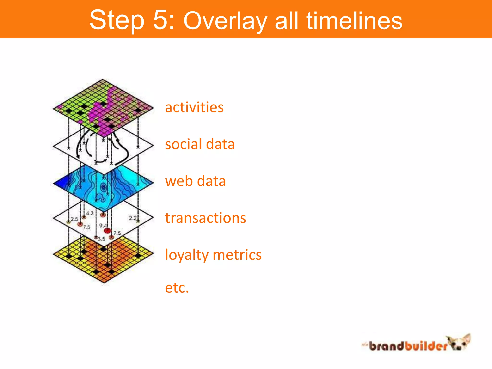 Step 5: Overlay all timelinesactivitiessocial dataweb datatransactionsloyalty metricsetc.