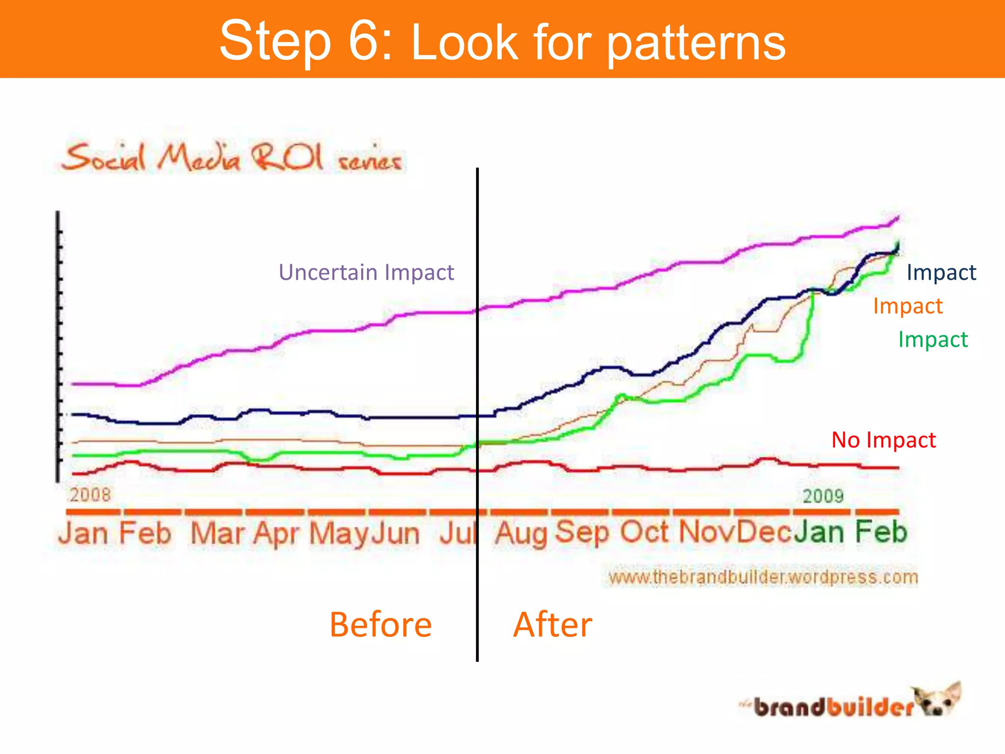 Step 6: Look for patternsImpactUncertain ImpactImpactImpactNo ImpactBeforeAfter
