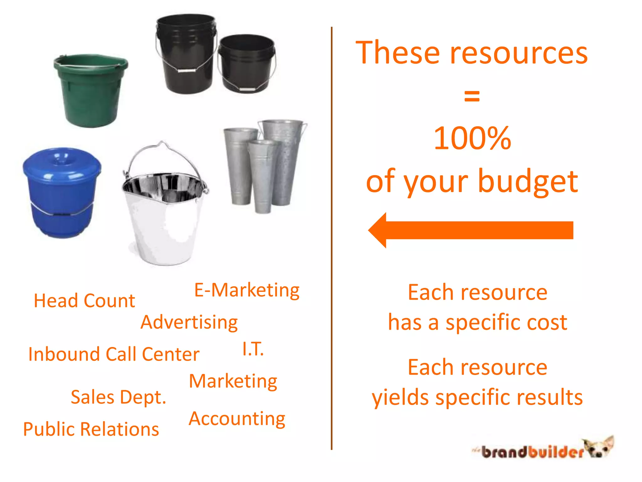 These resources=100%of your budgetE-MarketingEach resourcehas a specific costHead CountAdvertisingI.T.Inbound Call CenterEach resourceyields specific resultsMarketingSales Dept.AccountingPublic Relations