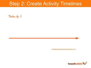 Step 2: Create Activity Timelines<br />