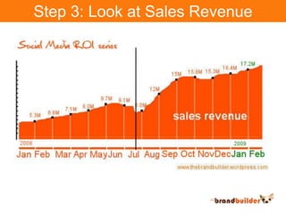 Step 3: Look at Sales Revenue,[object Object]
