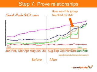 Step 7: Prove relationships<br />How was this group<br />Touched by SM?<br />Before<br />After<br />