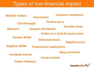 Types of non-financial impactCustomer complaintsWebsite VisitorsImpressionsPositive pressClick-throughsYouTube viewsRetweetsCoupons distributedVisitors to a brick & mortar storePositive WOMDelivered emailsNegative pressNegative WOMEmployment applicationsBlog commentsFaceBook friendsSocial mentionTwitter followers