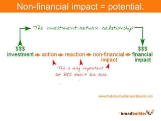 Non-financial impact = potential.