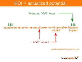 ROI = actualized potential.