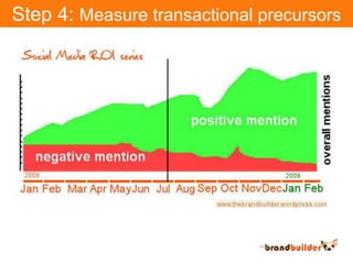 Step 4: Measure transactional precursors