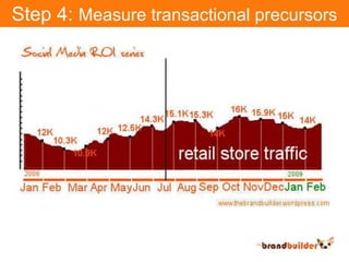 Step 4: Measure transactional precursors
