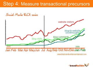 Step 4: Measure transactional precursors