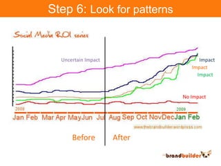 Step 6: Look for patternsImpactUncertain ImpactImpactImpactNo ImpactBeforeAfter