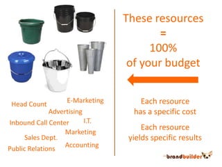 These resources=100%of your budgetE-MarketingEach resourcehas a specific costHead CountAdvertisingI.T.Inbound Call CenterEach resourceyields specific resultsMarketingSales Dept.AccountingPublic Relations