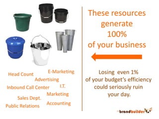 These resourcesgenerate100%of your businessE-MarketingLosing  even 1% of your budget’s efficiency could seriously ruin your day.Head CountAdvertisingI.T.Inbound Call CenterMarketingSales Dept.AccountingPublic Relations
