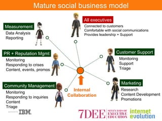 Principles of a Social Business Intro 7DEE  Slide 37