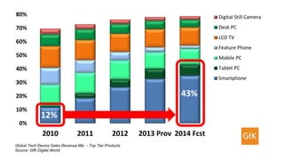 Global Tech Device Sales Revenue Mix - Top Tier Products
Source: GfK Digital World
0%
10%
20%
30%
40%
50%
60%
70%
80%
90%
2010 2011 2012 2013 Prov 2014 Fcst
Digital Still Camera
Desk PC
LCD TV
Feature Phone
Mobile PC
Tablet PC
Smartphone
12%
43%
 