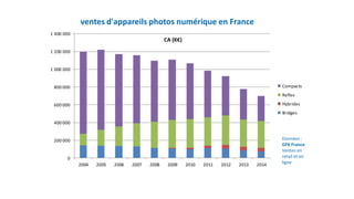 0
200 000
400 000
600 000
800 000
1 000 000
1 200 000
1 400 000
2004 2005 2006 2007 2008 2009 2010 2011 2012 2013 2014
Compacts
Reflex
Hybrides
Bridges
CA (K€)
ventes d'appareils photos numérique en France
Données :
GFK France
Ventes en
retail et en
ligne
 